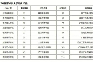 零表艺术类大学有哪些