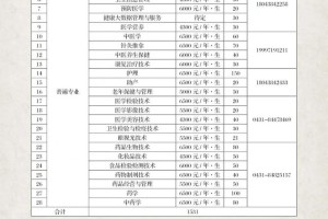 长春医专哪个专业好