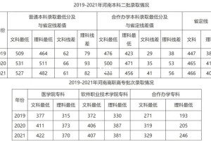 河南许昌有哪些二本大学