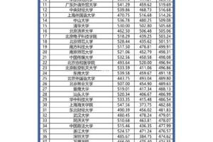 400大学有哪些学校