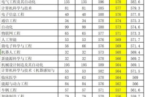 理工596分哪个大学最好