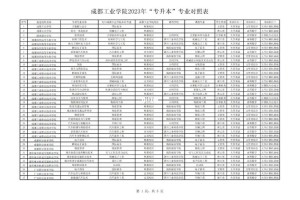 成都工业学院的专业怎么转