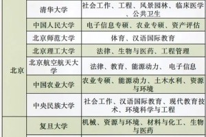 哪些大学有创伤专业研究生