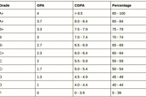 85分gpa是多少