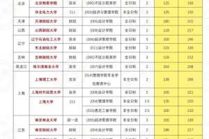 全国有哪些大学有会计专业