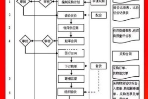 大学哪个部门管采购