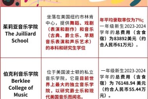 美国有哪些音乐类大学排名