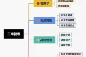 现代企业管理学哪些课程