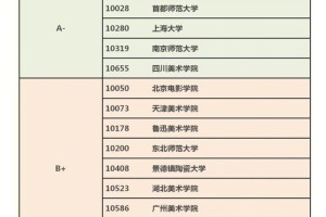 美术类零表院校都有哪些