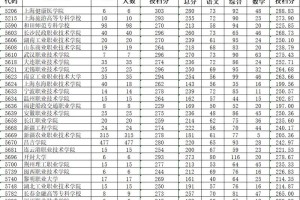 上外语大学需要选哪些科