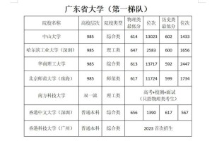 体育生广东上哪些大学排名