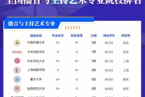 重庆有哪些播音大学排名