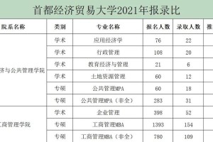 首都经贸大学哪些专业最好