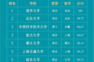 怎么看大学排名榜