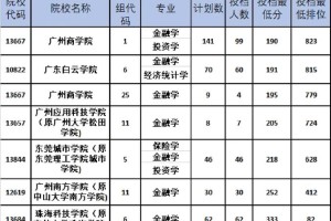 投资学哪个学校好