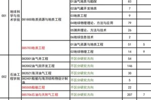 石油专业研究生报考哪个