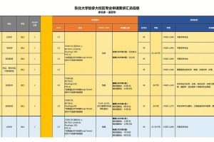 东北大学校区怎么分配