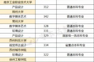 江阴大学有哪些有检验专业