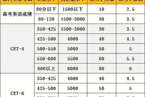 英语六级总分怎么换算