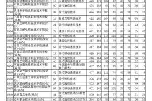 通信技术专业大专有哪些