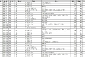 多少分能上延边大学