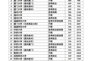 福建一一本大学有哪些