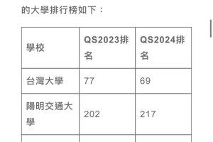 台湾有哪些著名大学排名