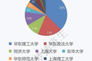 上海哪个大学统计