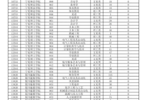 宁夏550分能上哪个学校