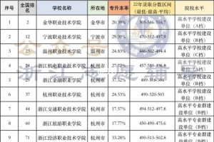 浙江美术专科哪些大学排名