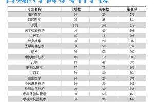 白城医高专报哪个专业