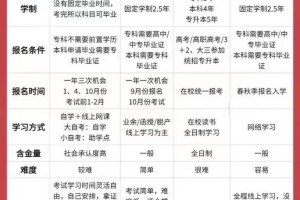 南通大学助学二学历有哪些