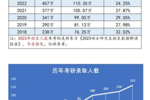 怎么看考研院校报考人数