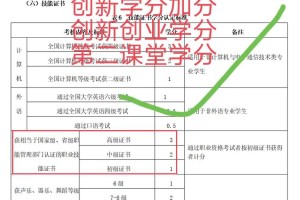 大学本科创新学分怎么获取