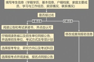 研究生补报名怎么弄