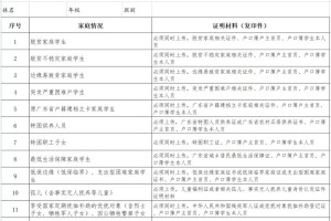 职业学校的奖学金怎么分布