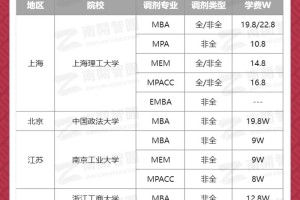 哪些学校招管理类调剂