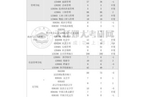 郑大哪些专业比较好