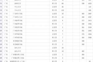 重大录取分线多少