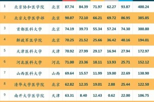 医学院全国哪个地方