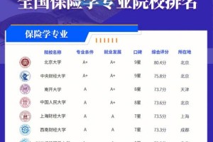 哪个大学有保险专业