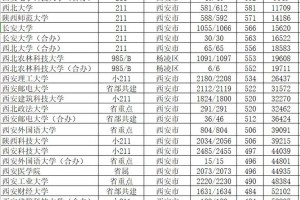 渭南有哪些大学院校代码