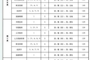 师范大学类有哪些专业