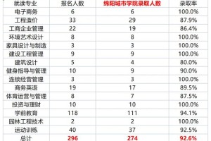 成都国际标榜哪个专业强