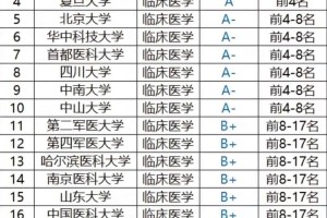 哪些大学医学专业较好