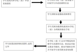 结业重补修申请表怎么填