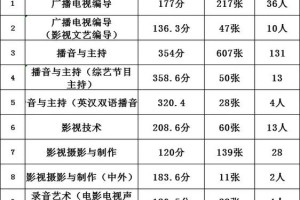 四川艺术生分数怎么分布