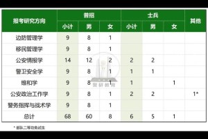 哪些大学有公安技术专业