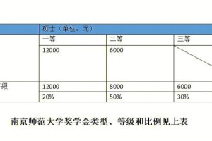 南师大助学金有哪些