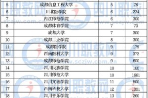 成都民办本科学校有哪些